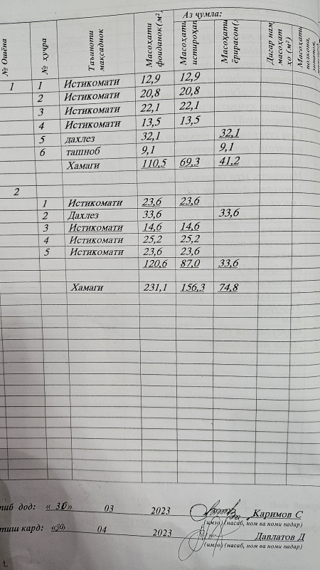 Продам, Дома и Дачи, г. Душанбе, Шохмансур, Рестран 9 вал, цена 2 700 000 Продам, Дома и Дачи, г. Душанбе, Шохмансур, Рестран 9 вал, цена 2 700 000